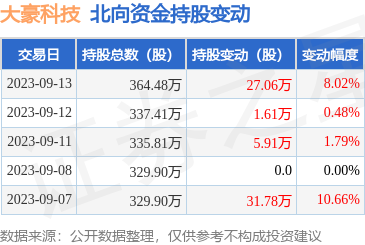 大豪科技獲北向資金青睞，9月13日增持27.06萬股，彰顯計算機網絡科技領域發展潛力